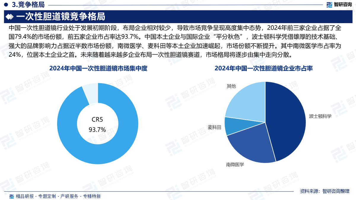 国产胆道镜有哪些品牌【研究报告】中国一次性胆道镜行业发展现状、市场竞争格局及未来趋势预测_https://www.jmylbn.com_新闻资讯_第4张