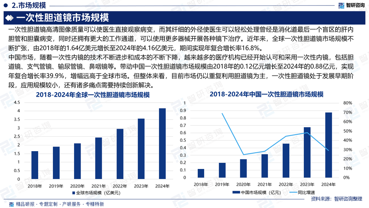 国产胆道镜有哪些品牌【研究报告】中国一次性胆道镜行业发展现状、市场竞争格局及未来趋势预测_https://www.jmylbn.com_新闻资讯_第3张