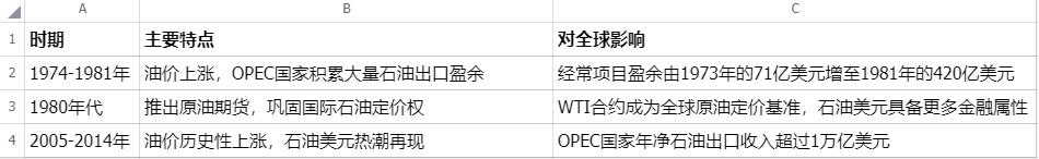 石油美元体系发展的主要阶段