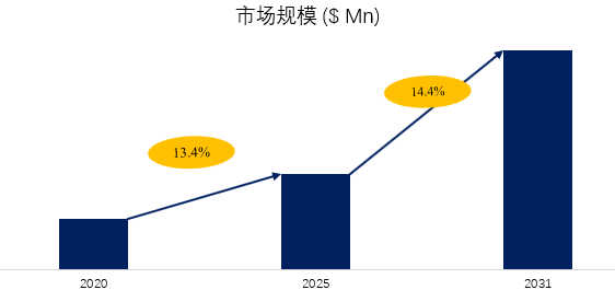 预计2031年全球商用净水器市场规模将达到225.5亿美元