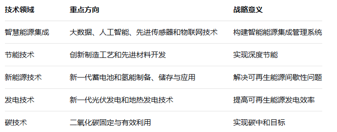中国能源转型的核心技术方向