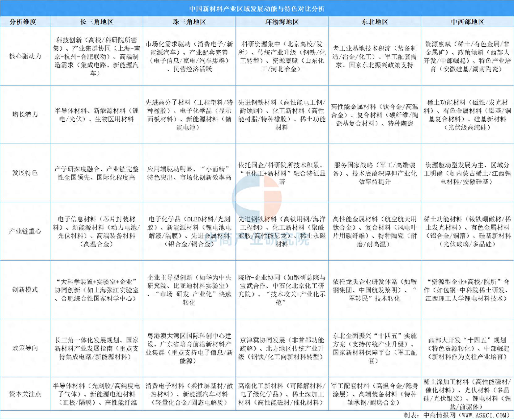 中国新材料产业区域竞争力深度解析：长三角领跑全链创新，中西部突围资源赛道_财富号_东方财富网