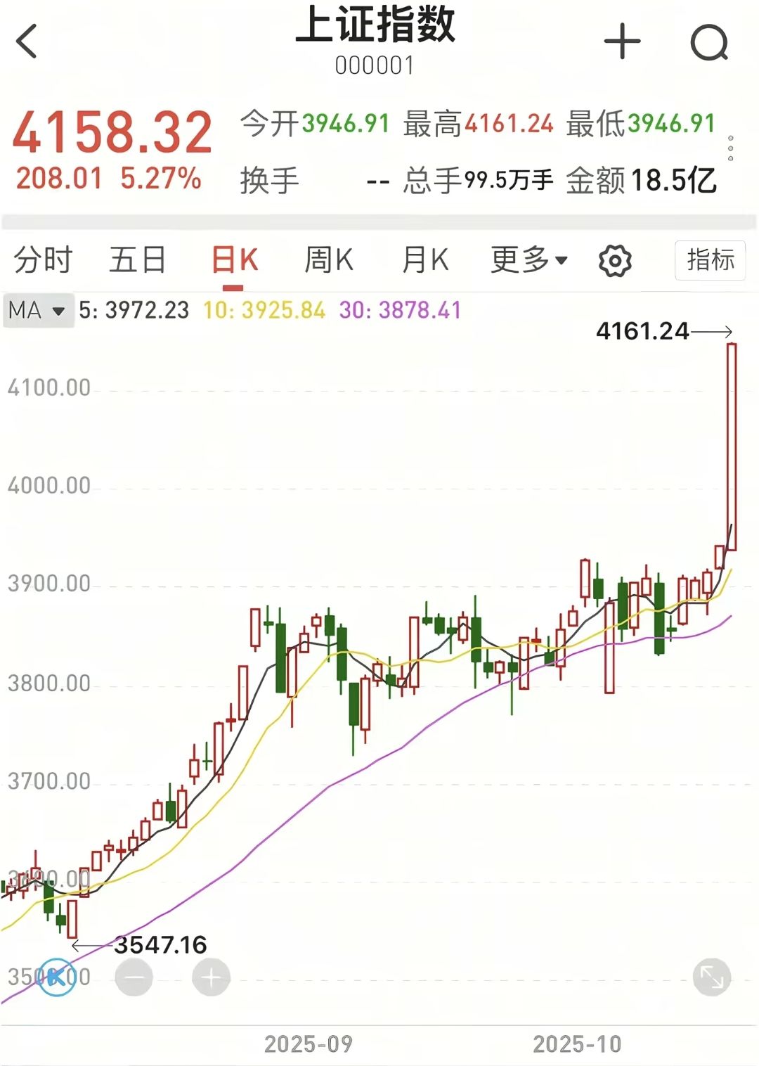 重要信号!上证指数压力测试,A股要突破4100点!_财富号评论(cfhpl)股吧_东方财富网股吧