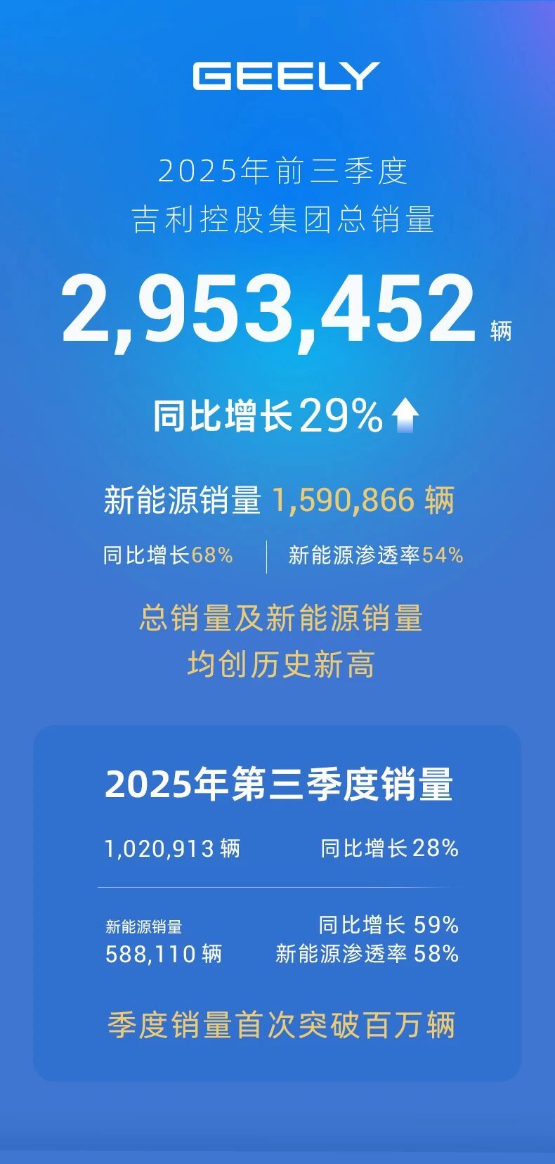 吉利控股集团前三季度总销量295万辆 同比增长29%-科记汇