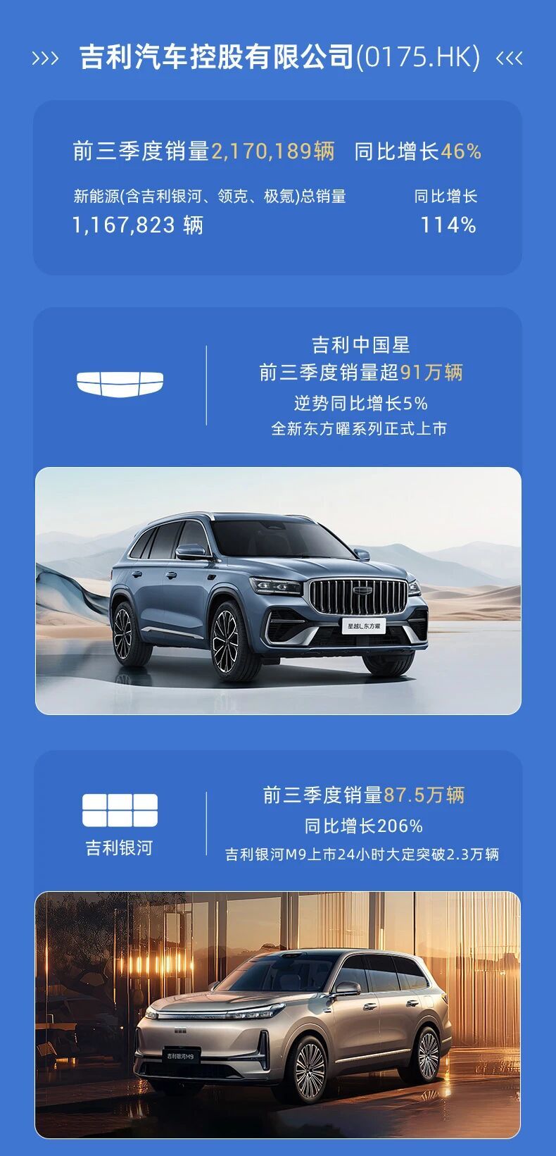 吉利控股集团前三季度总销量295万辆 同比增长29%-科记汇