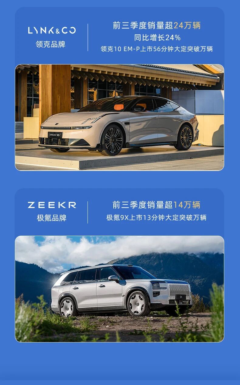 吉利控股集团前三季度总销量295万辆 同比增长29%-科记汇