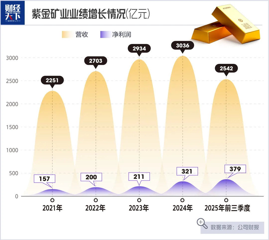 手握17座金矿，紫金矿业猛涨3900亿_财富号_东方财富网