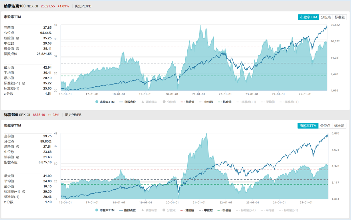纳斯达克100与标普500，哪一个更值得关注？