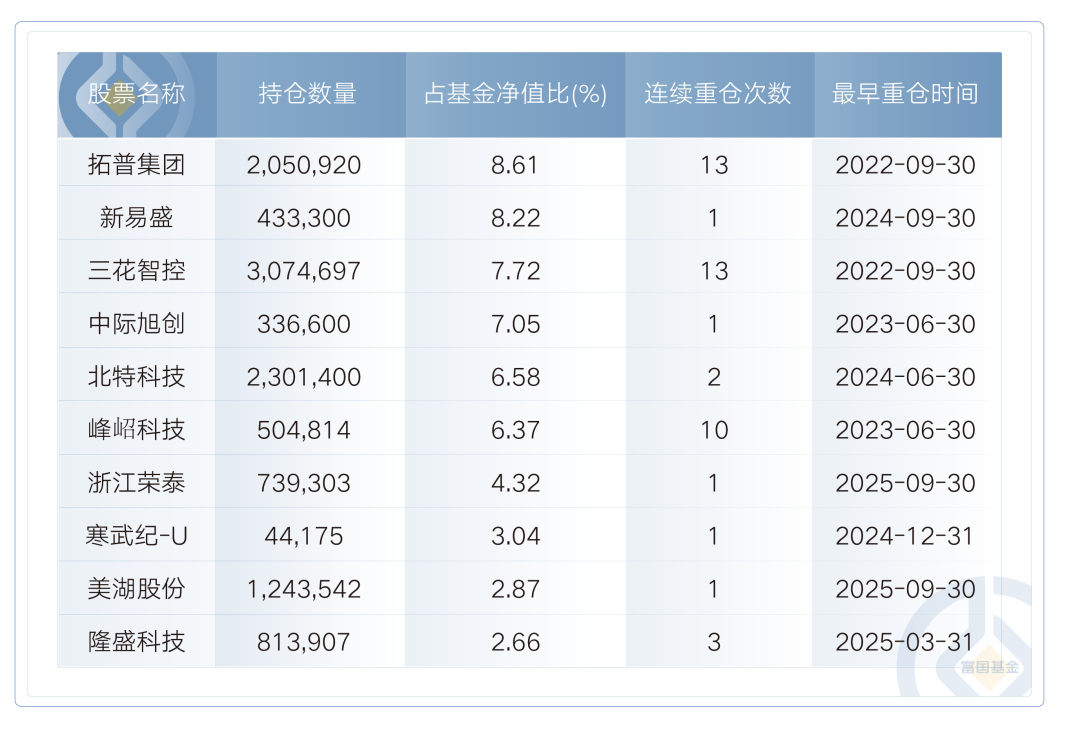 A股站上4000点后买什么？答案藏在这位基金经理的持仓里！_财富号_东方财富网