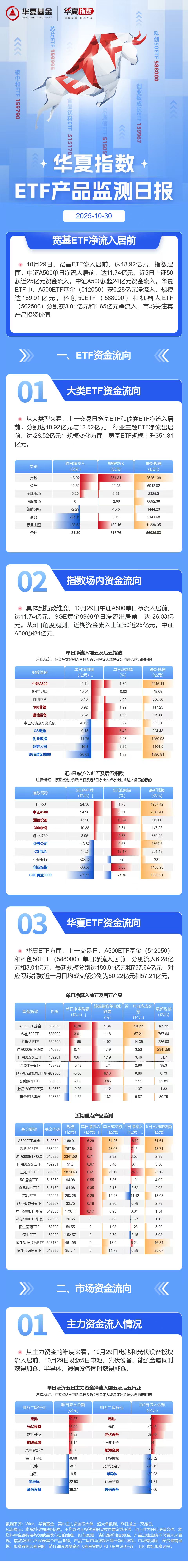 10月30日ETF监测日报：宽基ETF与债券ETF净流入居前_财富号_东方财富网