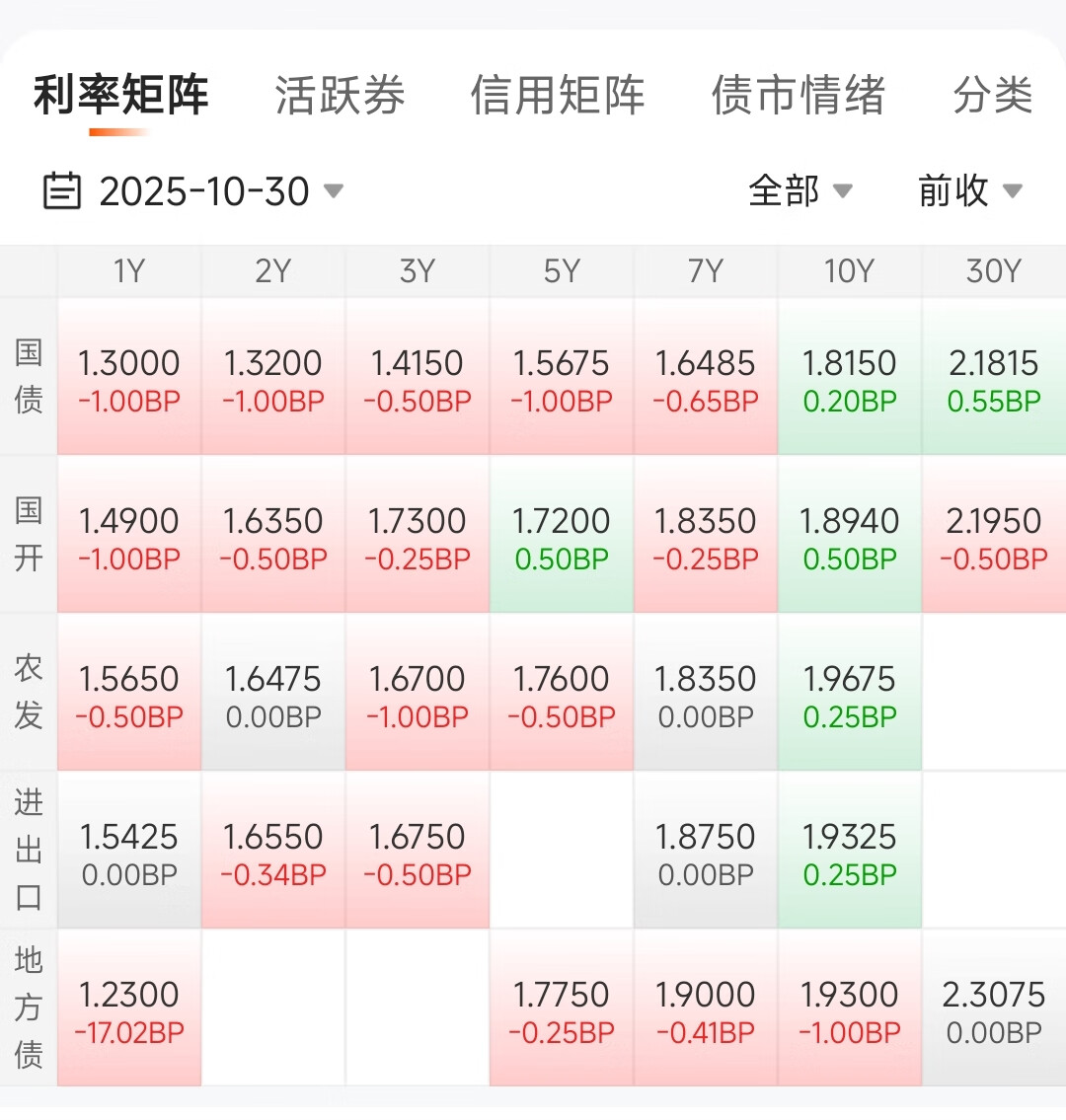 降息落地，债市震荡走高！早盘国债期货飘绿，利率债信用债晴天，等待反弹一波~_财富号_东方财富网