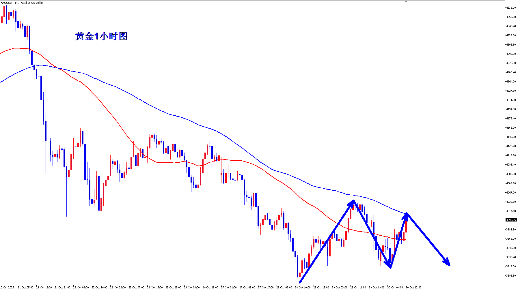 王杨：黄金午后现价4000直接空！_财富号_东方财富网