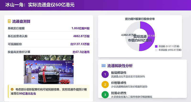 赛力斯：H股发售价为每股131.5港元 预计11月5日挂牌上市