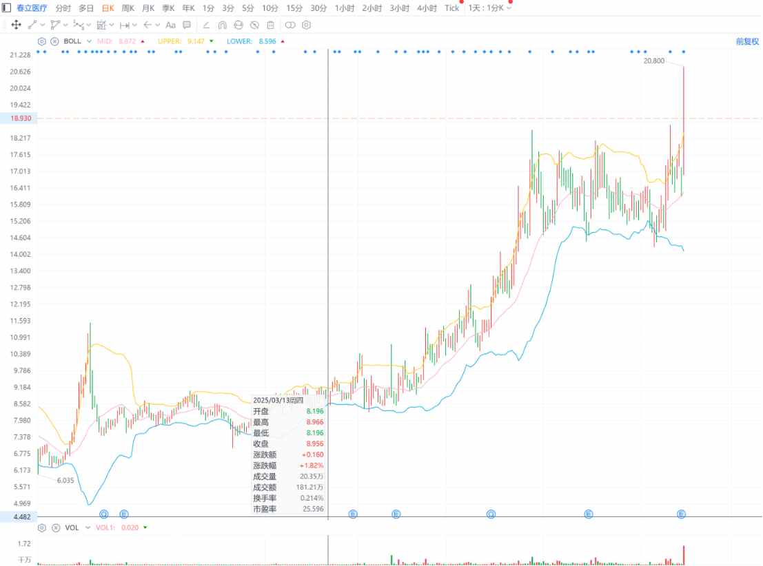 集采影响消散年内股价涨超120%，横盘三个月的春立医疗(01858)将走向何方？_财富号_东方财富网