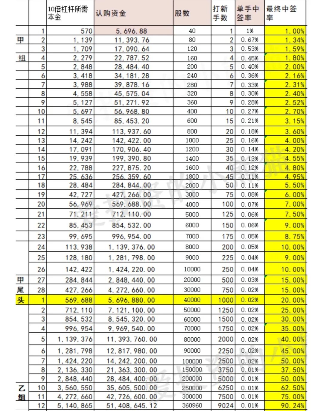 明略科技-W，中一手6800的肉，甲尾偏劣势乙头占优势了——(02718.HK)新股配售情况_财富号_东方财富网