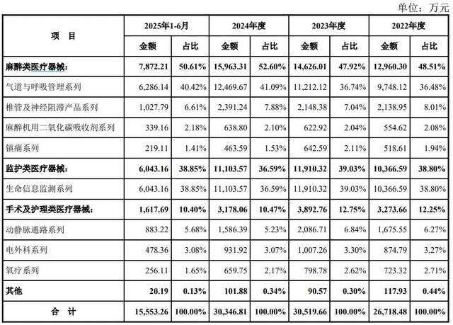 海圣医疗器械怎么样医生+教师“王炸”组合IPO！海圣医疗为千家医院供货年入3亿_https://www.jmylbn.com_新闻资讯_第3张