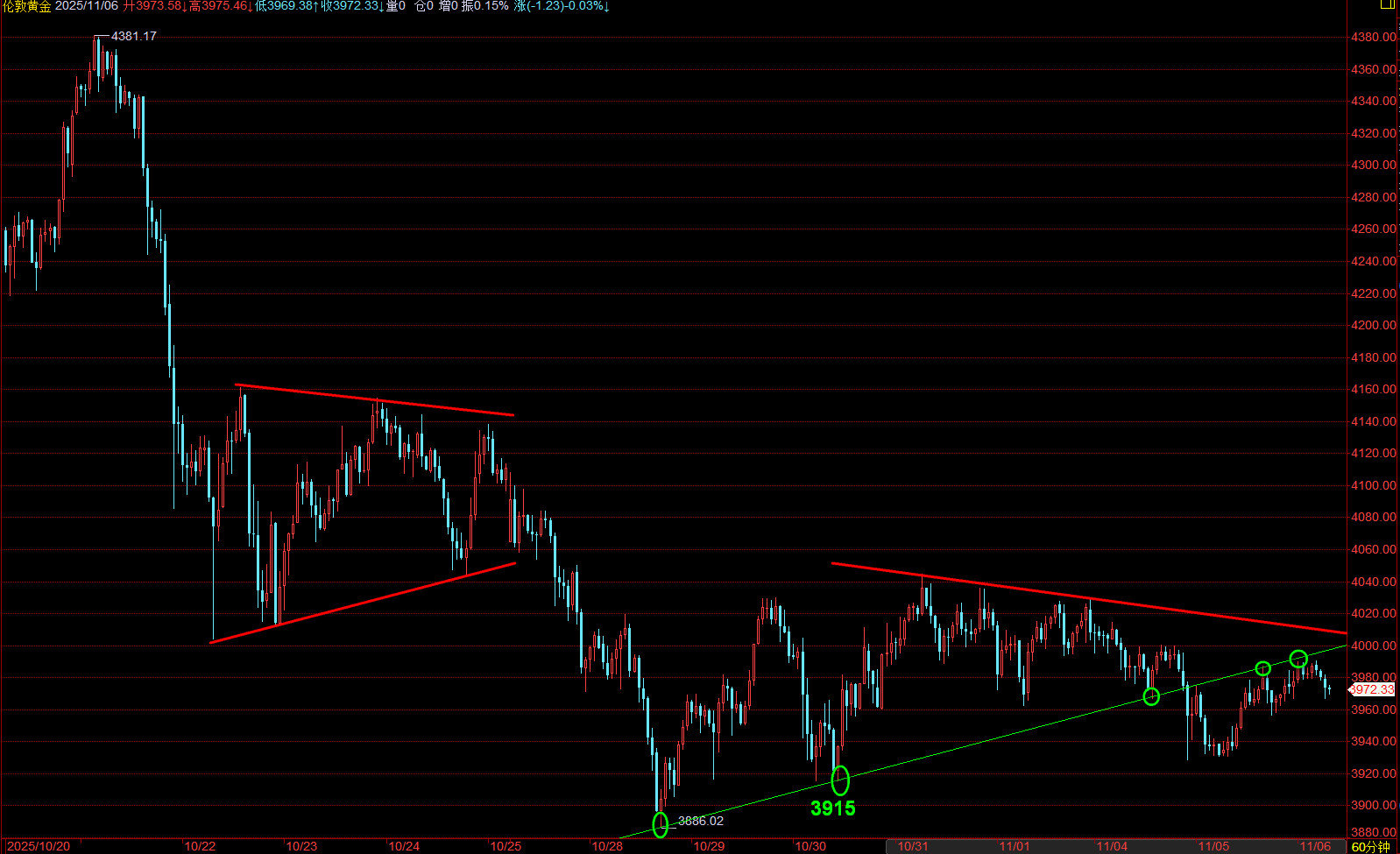 格物金融】黄金走势延续扫荡，灵活应对_财富号_东方财富网