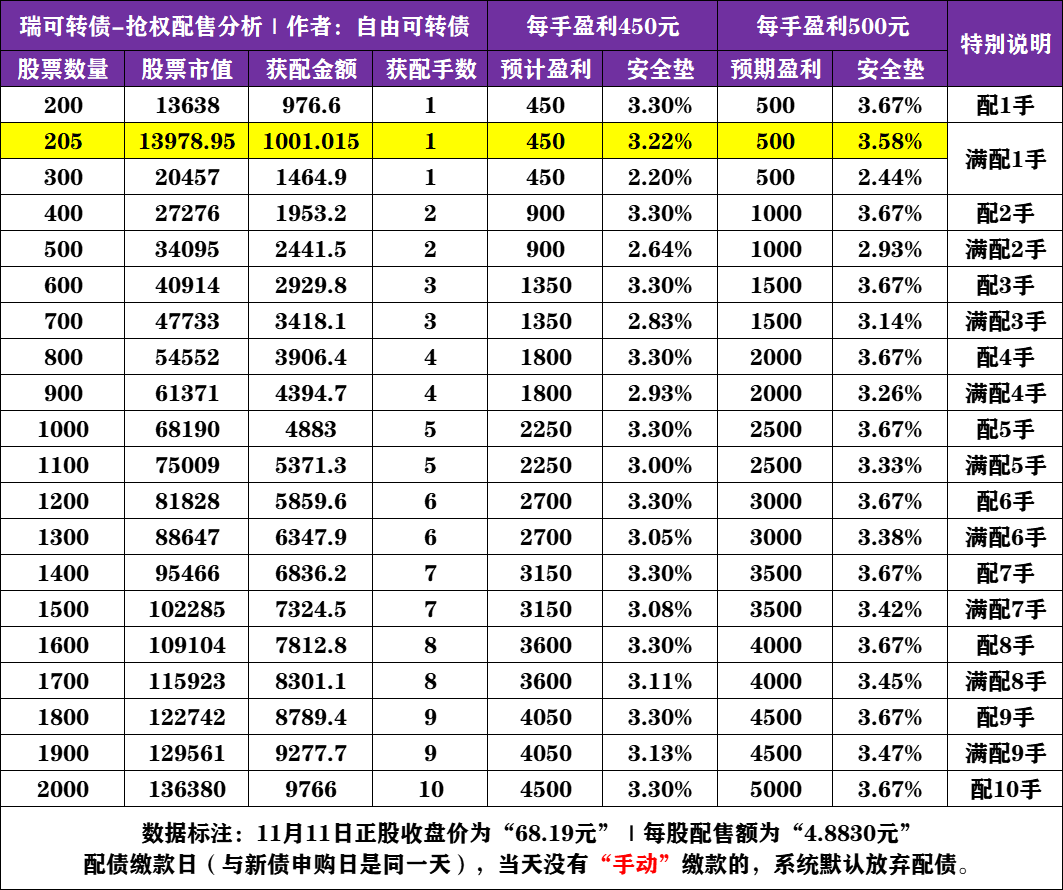 抢权配售】瑞可转债，配债分析！_财富号_东方财富网
