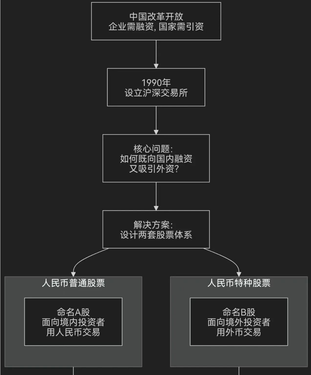 我们买的股票为什么叫A股呢？90年代的这个设计，藏着答案_财富号_东方财富网