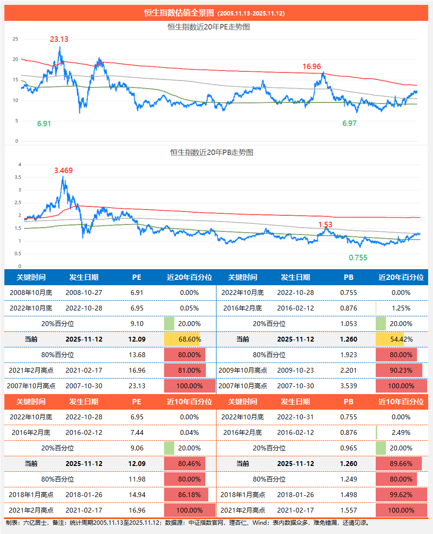 恒生指数：如何估值、定投与止盈？（11.13）_财富号_东方财富网