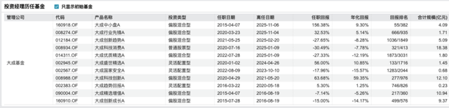 大成基金魏庆国离职_大成基金徐彦刘旭韩创持仓分析_大成中小盘股票基金
