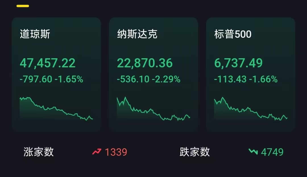 崩了!科技龙头大跌,三大原因致美股崩盘,今天A股没稳住?_财富号_东方财富网
