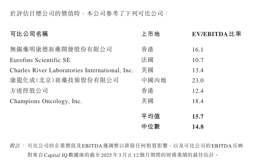 2.04亿美元！艾迪康收购cro中美冠科