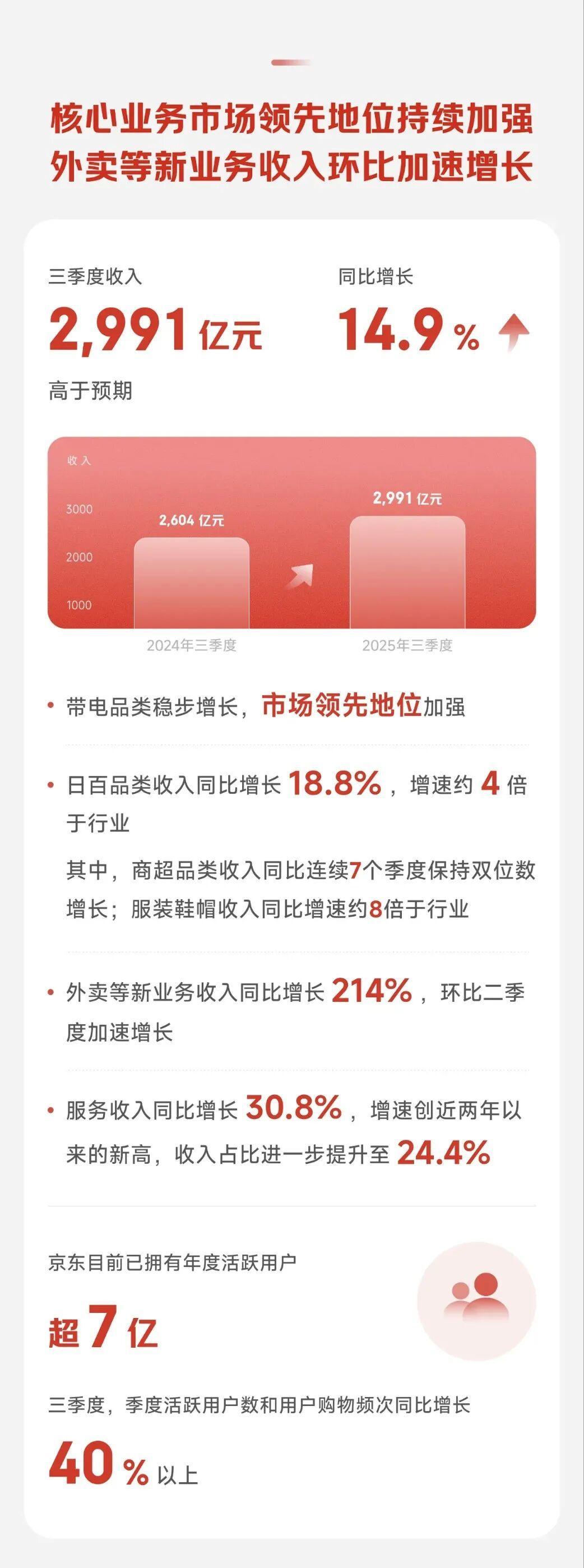 京东三季报:超级供应链持续优化业绩,新业务爆发式增长-科记汇