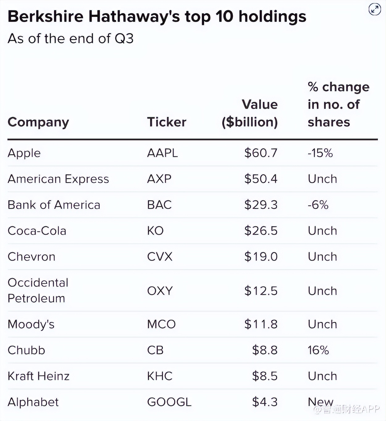 巴菲特43亿美元建仓谷歌_财富号_东方财富网