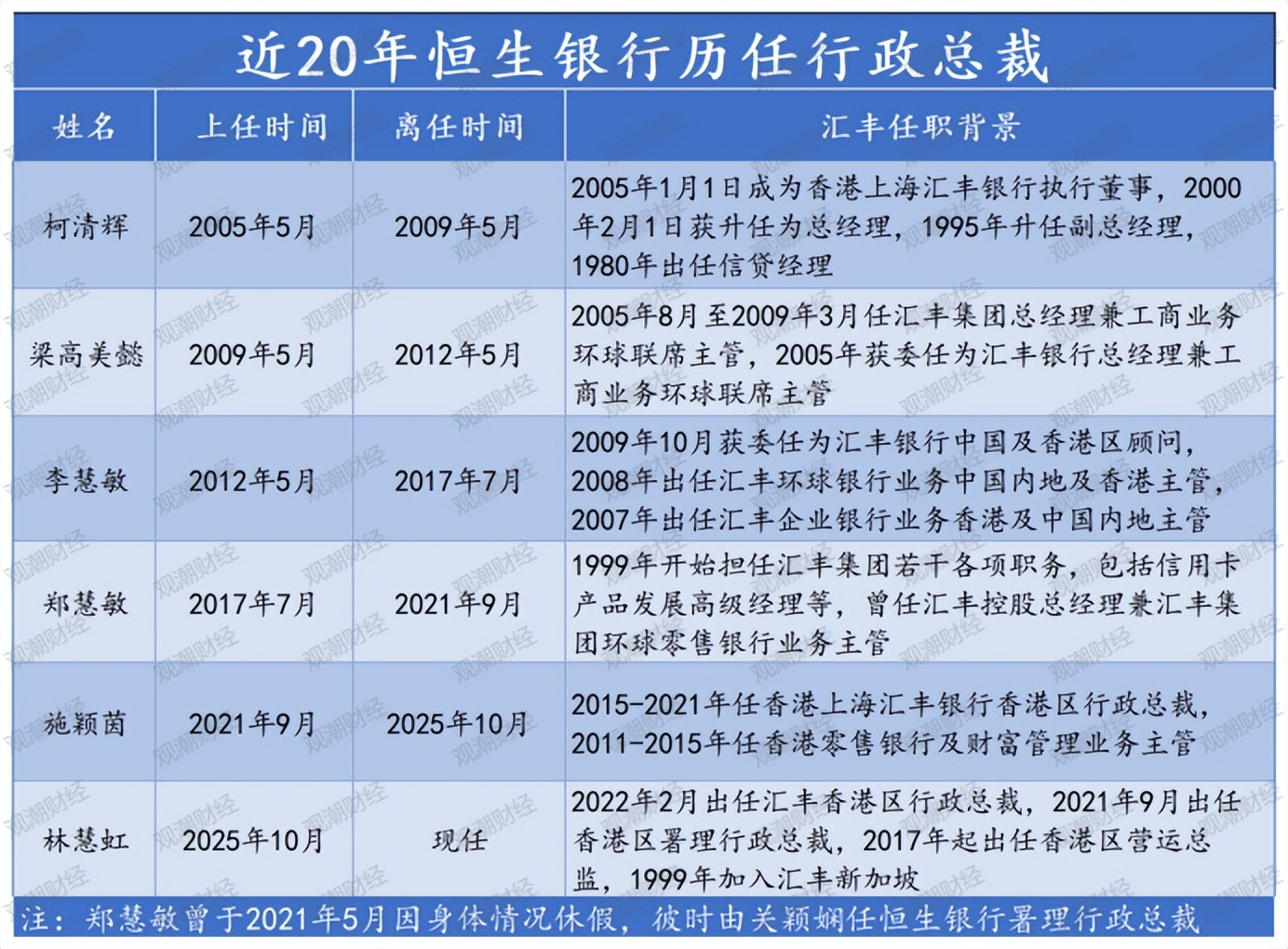 战略升级！保险CEO更迭、恒生银行私有化，汇丰将迎怎样变局？_财富号_东方财富网