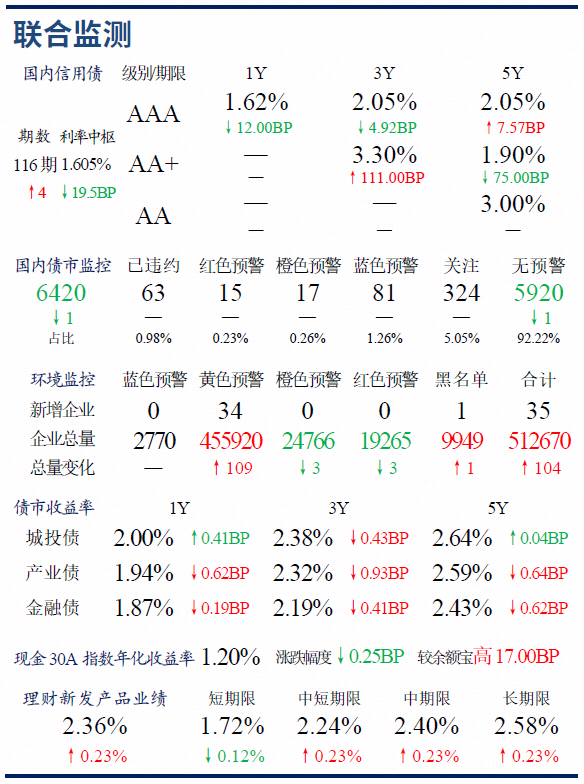前11个月全国一般公共预算收入同比增长0.8%