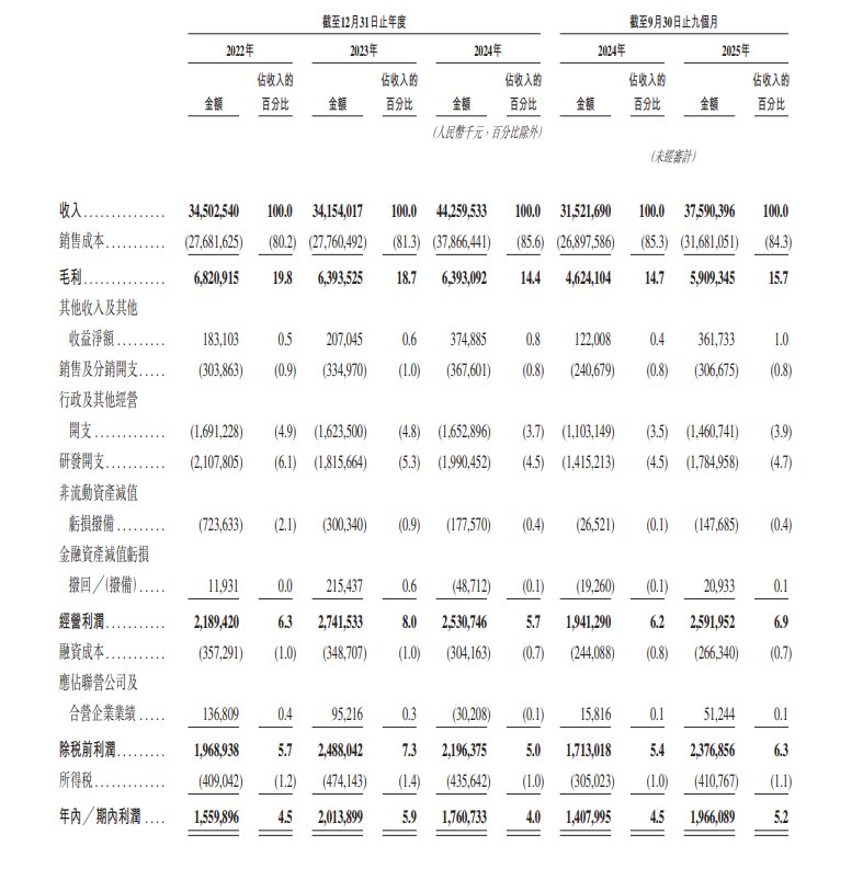 新股消息 | 领益智造(002600.SZ)递表港交所 在全球AI终端设备高精密功能件市场行业中排名第一_财富号_东方财富网