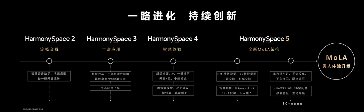 华为乾崑生态大会发布MoLA架构，鸿蒙座舱率先迈入 L3 智能时代