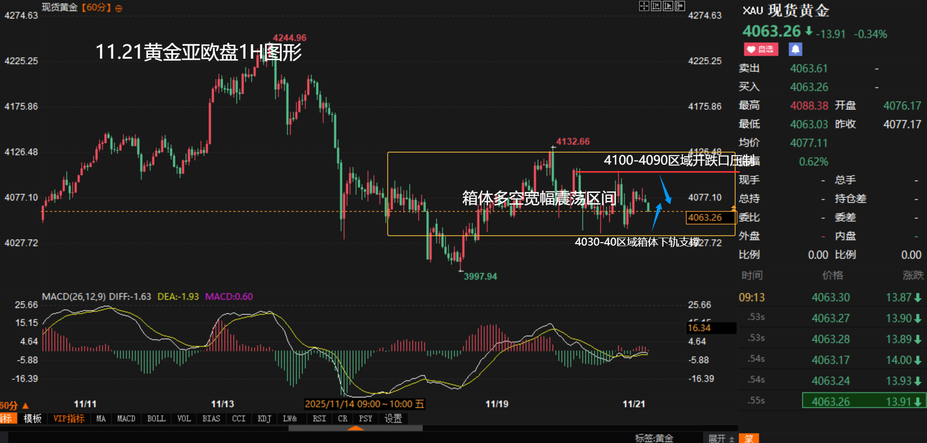 法老点金】11月21日【黄金原油】亚欧盘：黄金昨日4049多4069扫止盈，今日回踩4055继续先多看反弹回升_财富号_东方财富网