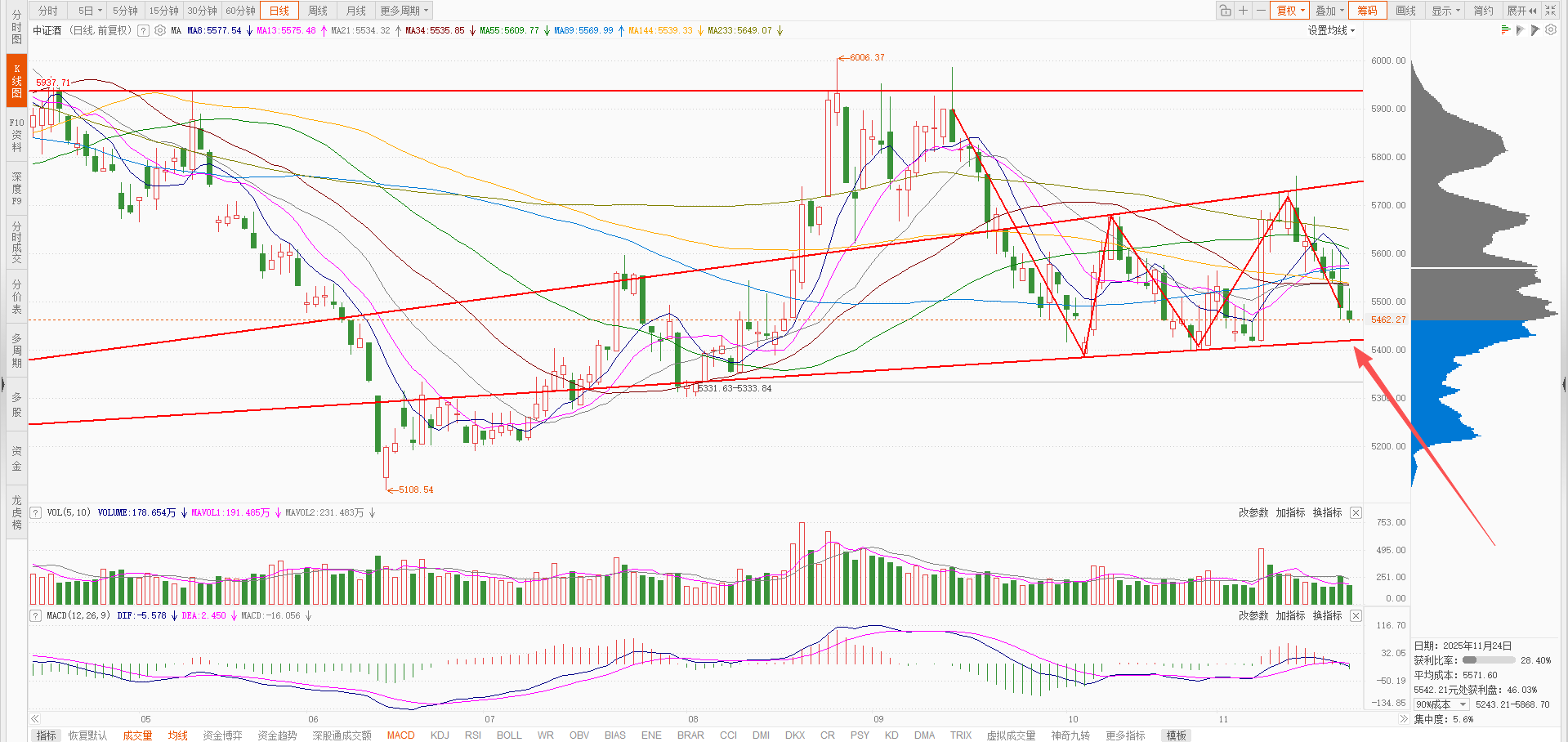 11-24军工板块明天要面对顶部一根下行趋势线的压制了。_财富号_东方财富网