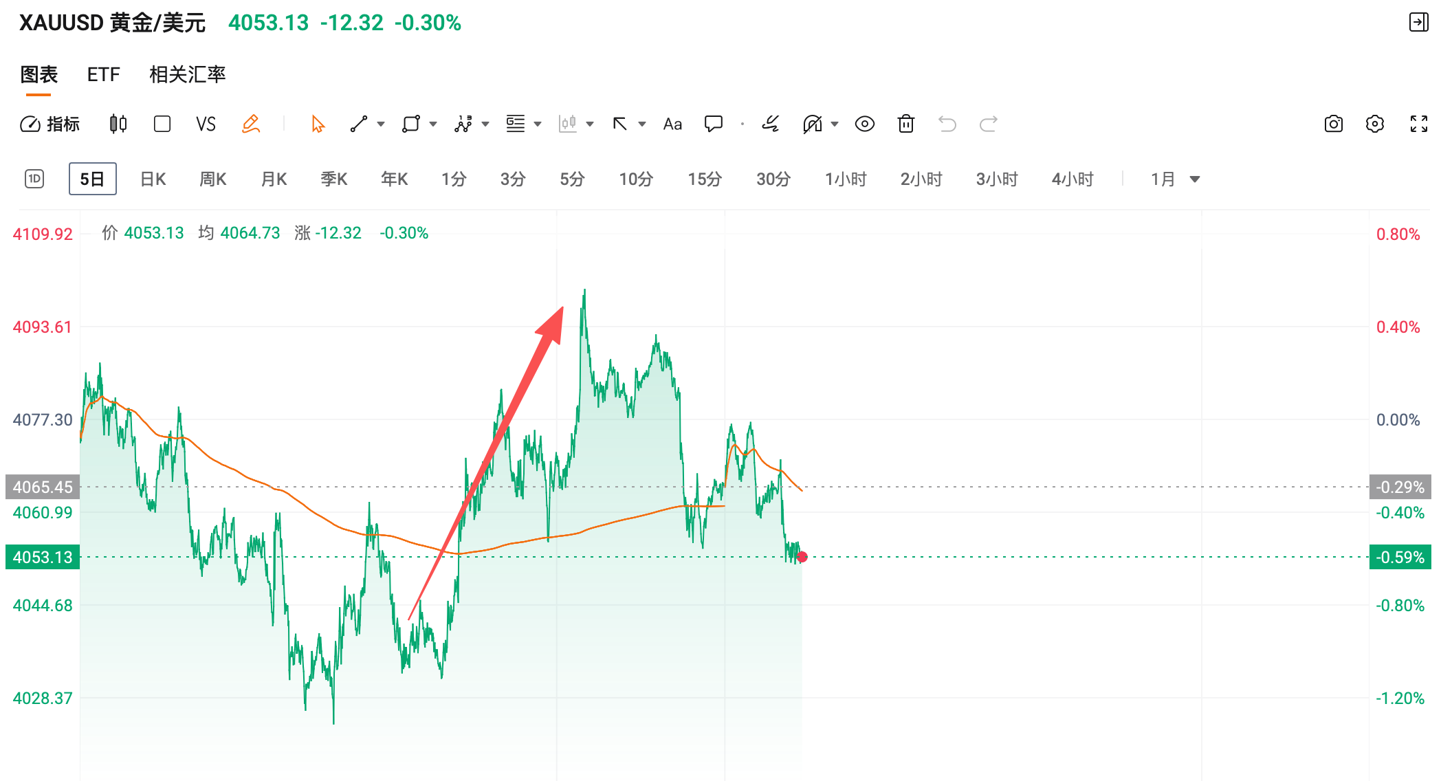 美联储三号人物突然放鸽！12月降息概率暴升至70%，美股黄金集体拉升，今晚还有王炸！