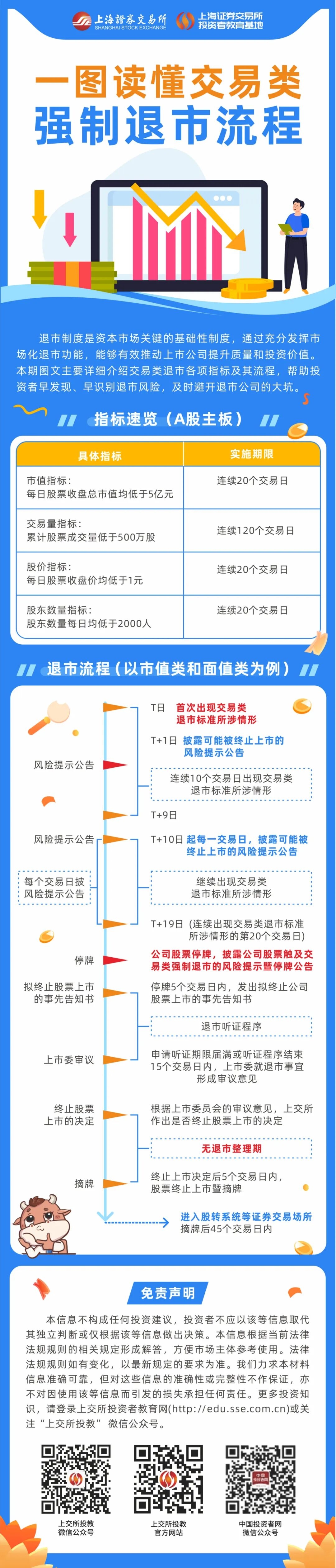 投教精品丨一图读懂交易类强制退市流程_财富号_东方财富网