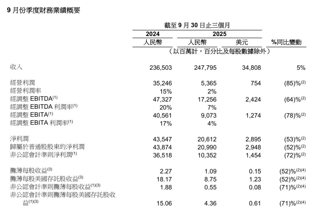 三季度现金流下降68%！阿里巴巴的钱都去哪了？_财富号_东方财富网
