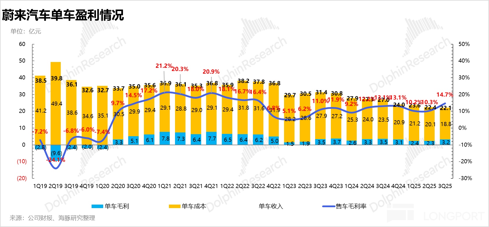 蔚来： 降本增效见效，但真“困境反转” 了吗？_财富号_东方财富网