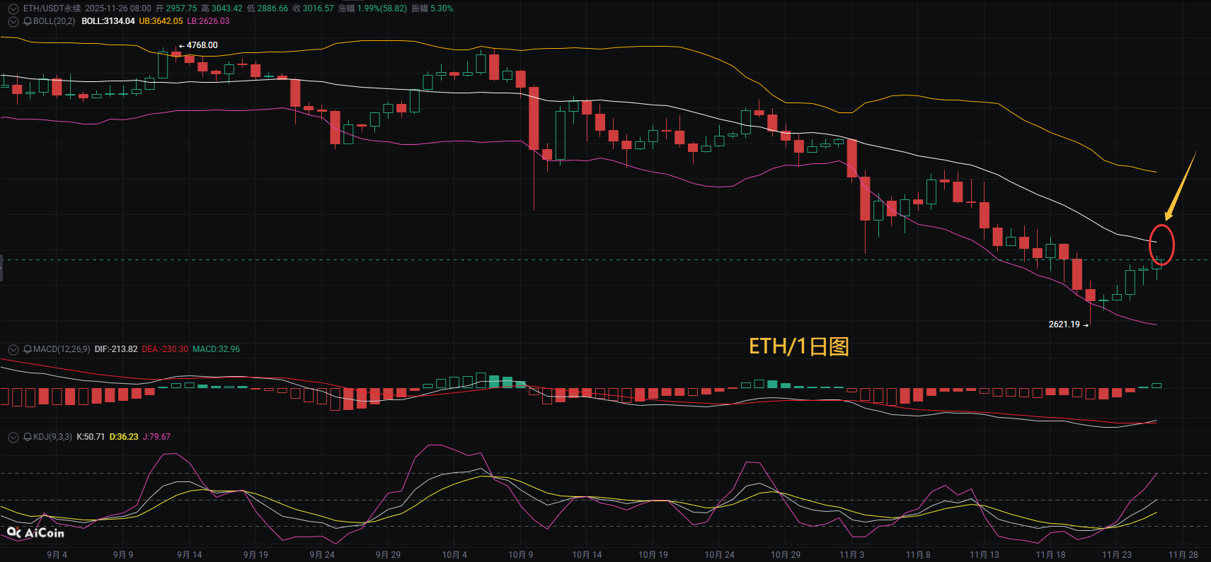 币圈币先生11.27：以太坊(ETH)今日最新行情分析参考，内附操作参考思路_财富号_东方财富网