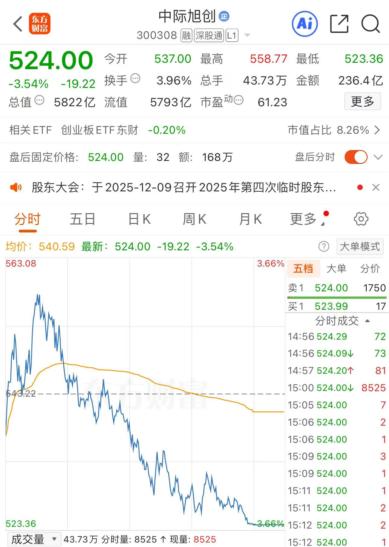 406亿冲高回落!工业富联与中际旭创分歧严重!人工智能板块或迎来大分歧!_财富号_东方财富网