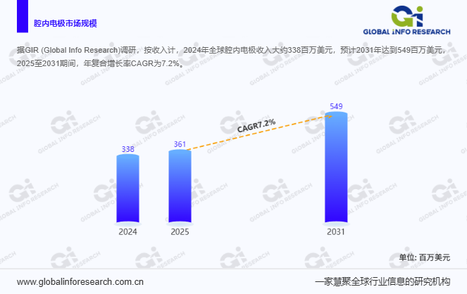 一次性电极是做什么的谁在推动腔内电极市场7.2%的增长率？答案藏在数据报告里_https://www.jmylbn.com_新闻资讯_第1张