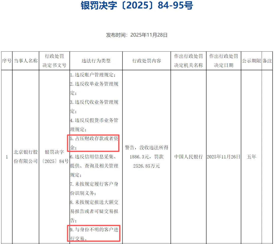 又被罚！北京银行与身份不明客户交易，占压财政存款，涉中植系51亿元诉讼悬而未决