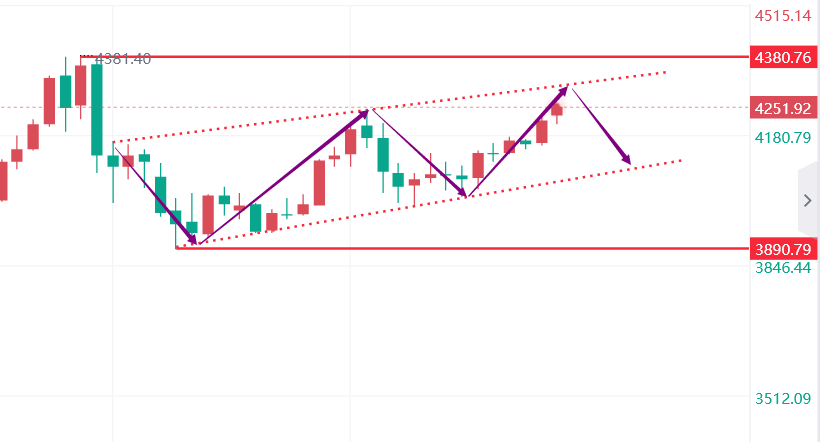 文承凯：12.2黄金涨跌没有很好的延续，后市还是区间