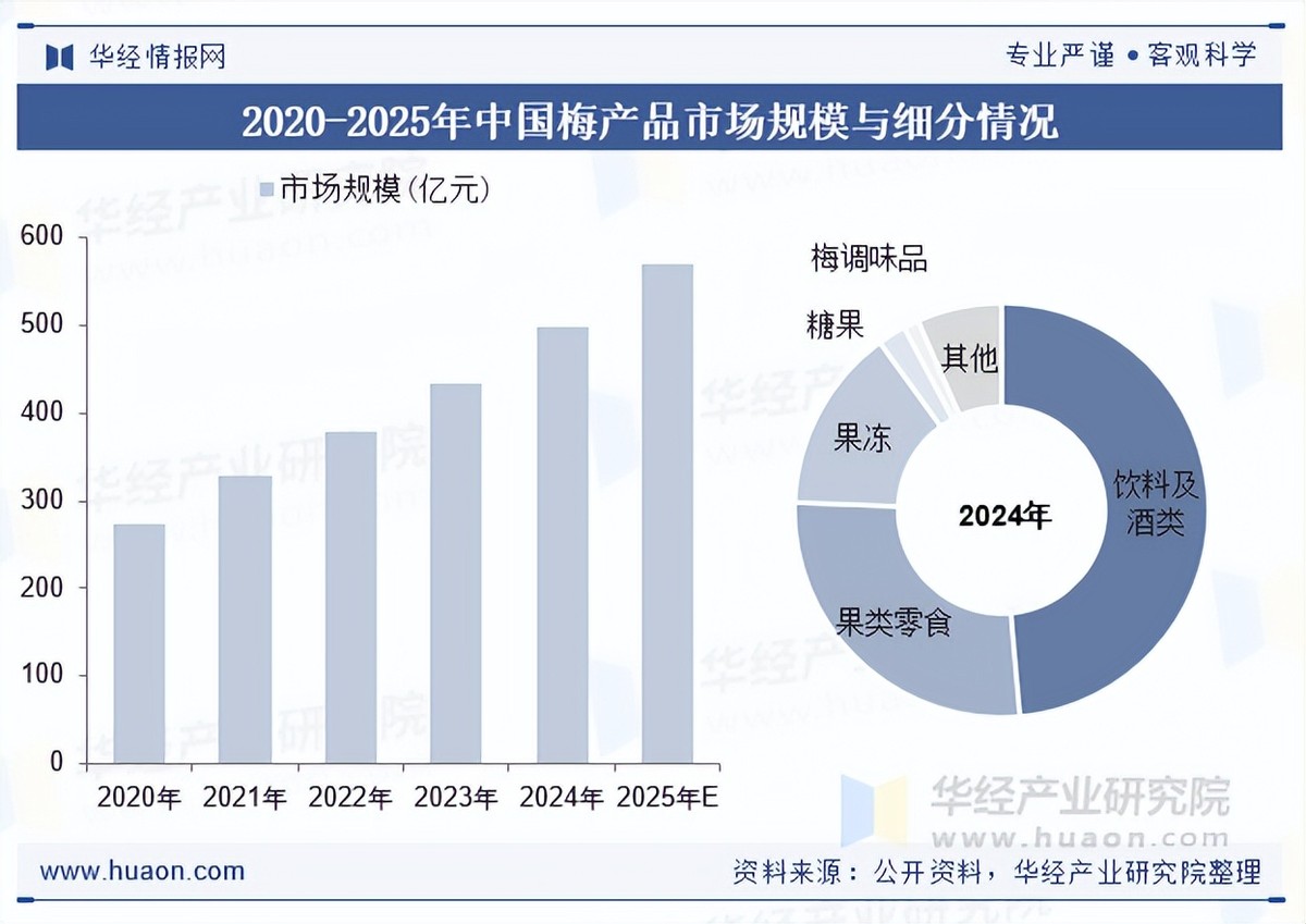 2025年中国梅产品行业市场规模、重点企业分析及行业发展趋势_财富号_东方财富网