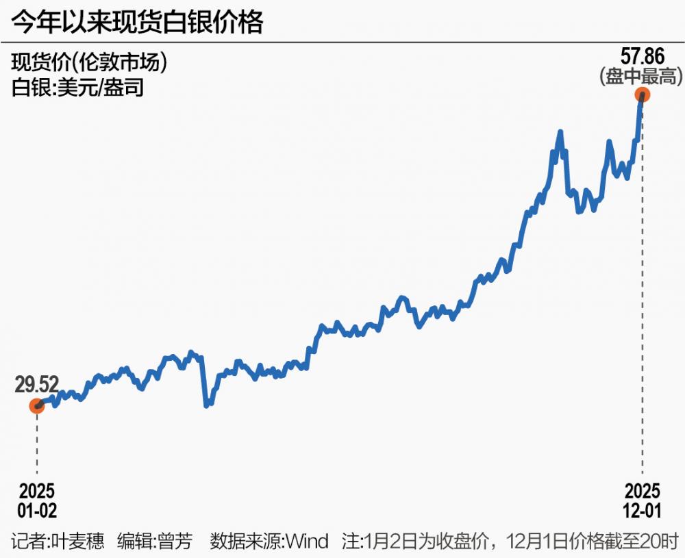 白银价格年末历史性涨势持续 升破80美元创纪录新高