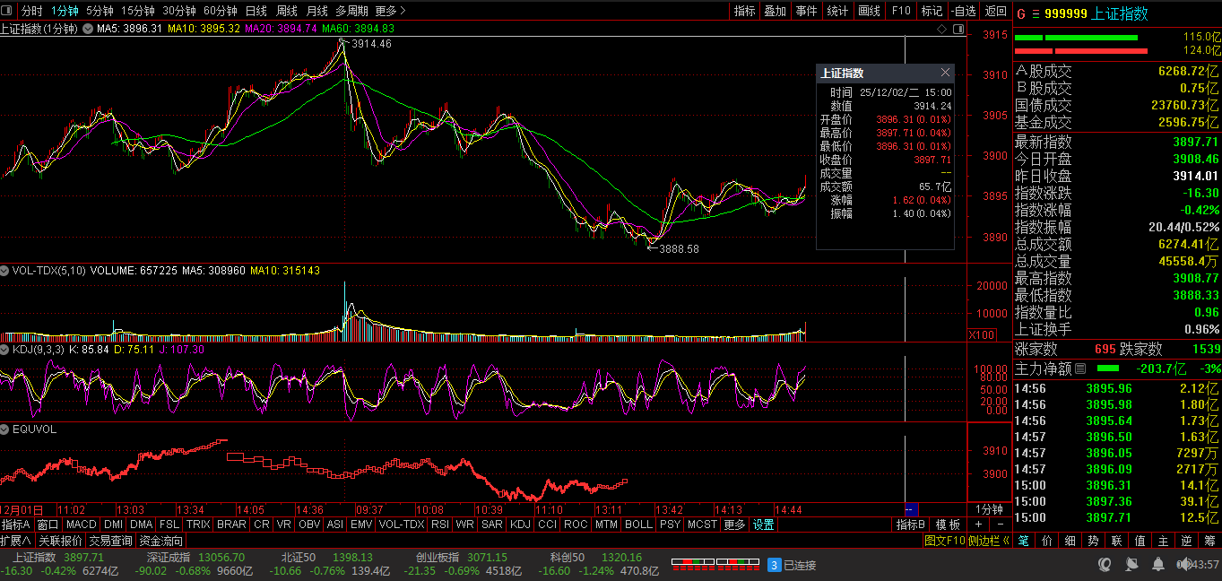 财富晚茶】今日股市收评：深指跌0.68%：林业震荡回升游戏杀跌_财富号_东方财富网
