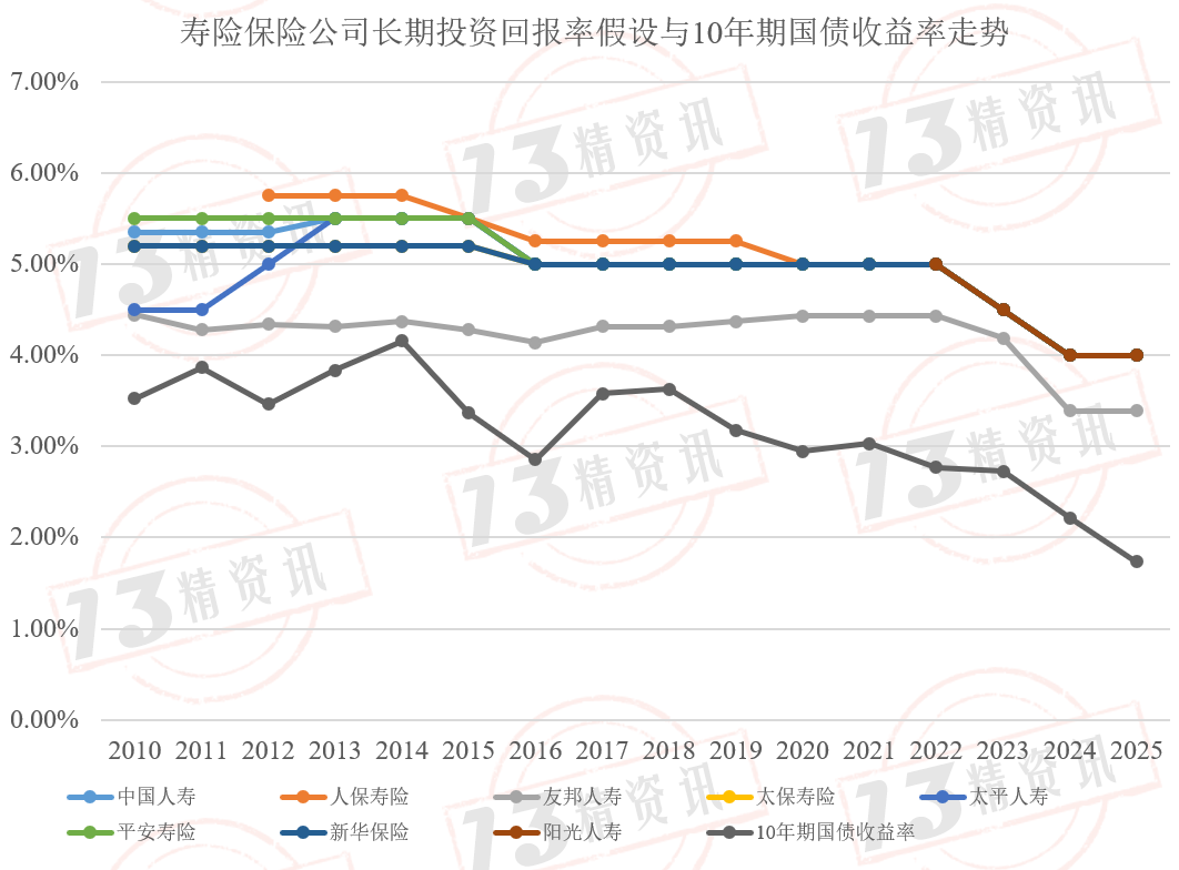 上市寿险公司实际投资收益率与假设偏差比较：2010-2024年行业累积总投资收益率偏差-0.38%，综合投资收益率偏差0.66%_财富号_东方财富网