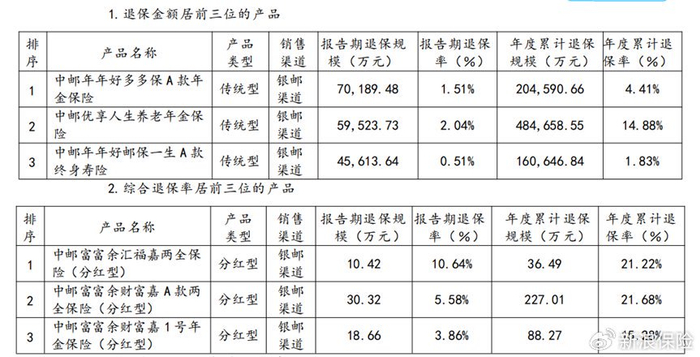 千亿中邮保险李学军面临挑战：分红险退保率高，偿付能力预降至77%