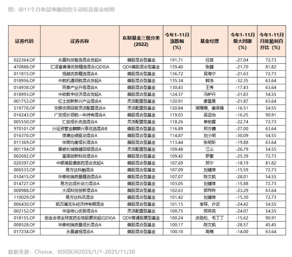 26只翻倍基，今年主动权益冠军花落谁家？_财富号_东方财富网